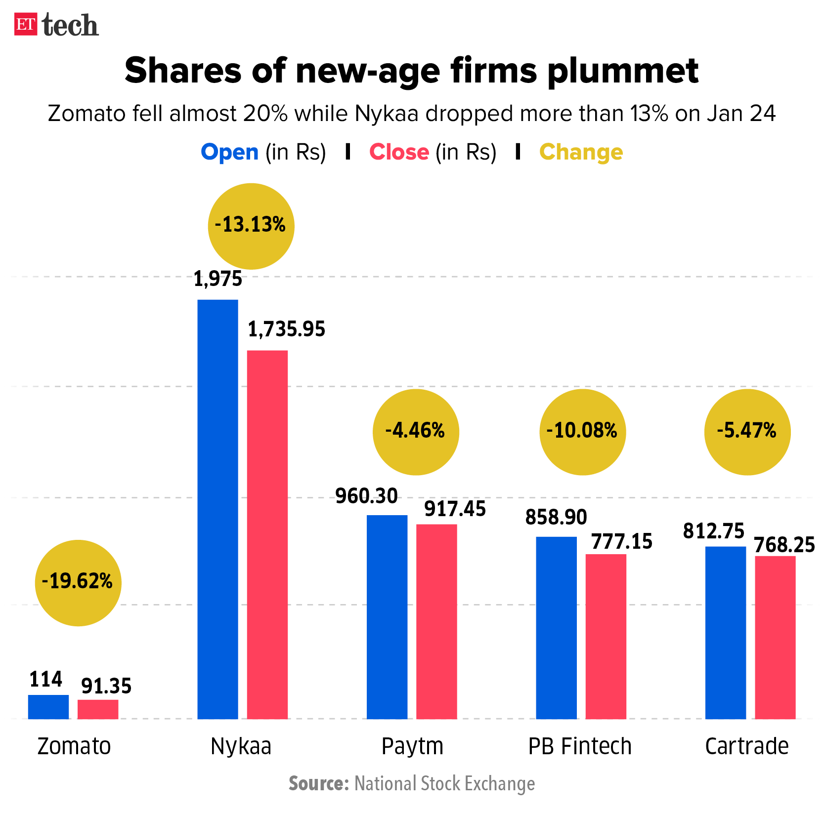 Shares of new-age firms